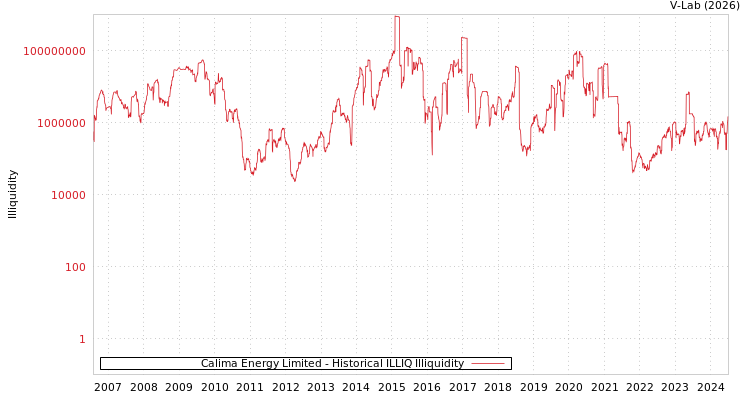 graph of Calima Energy Limited ILLIQ-HIST