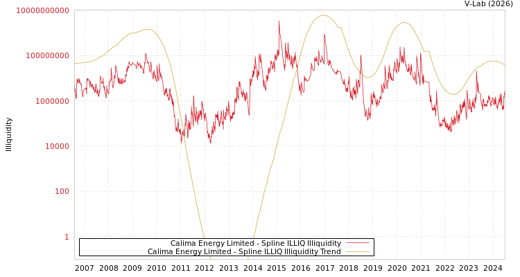 graph of Calima Energy Limited ILLIQ-SMEM