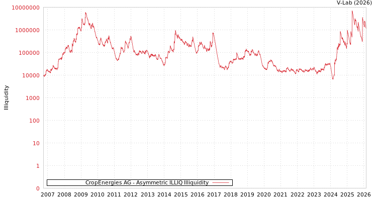 graph of CropEnergies AG ILLIQ-AMEM