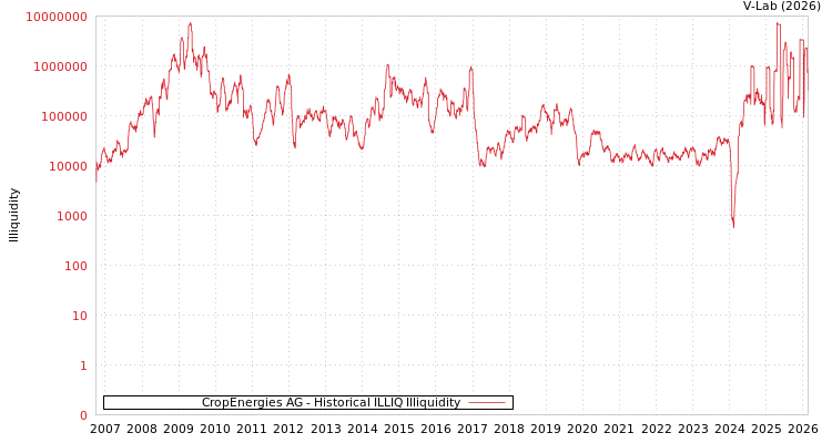 graph of CropEnergies AG ILLIQ-HIST