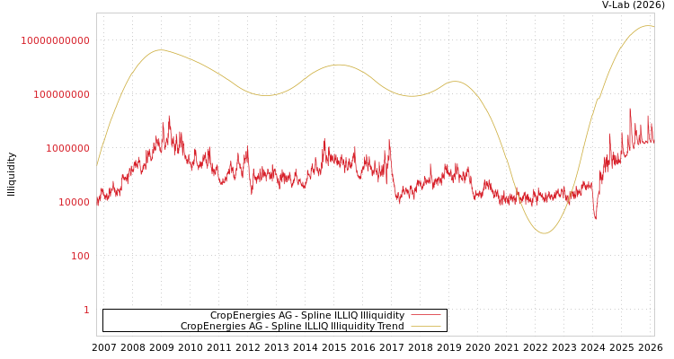 graph of CropEnergies AG ILLIQ-SMEM
