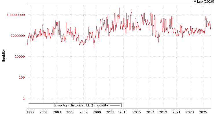 graph of Friwo Ag ILLIQ-HIST