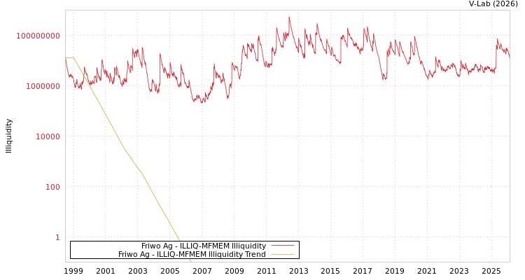 graph of Friwo Ag ILLIQ-MFMEM