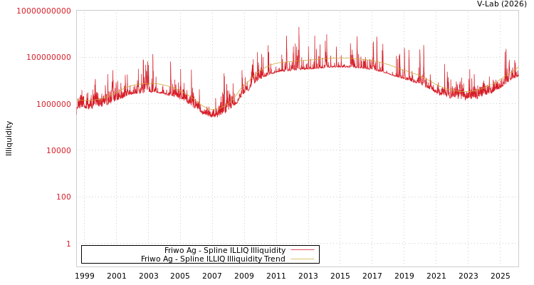 graph of Friwo Ag ILLIQ-SMEM