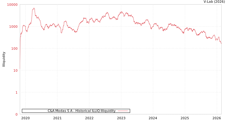 graph of C&A Modas S A ILLIQ-HIST