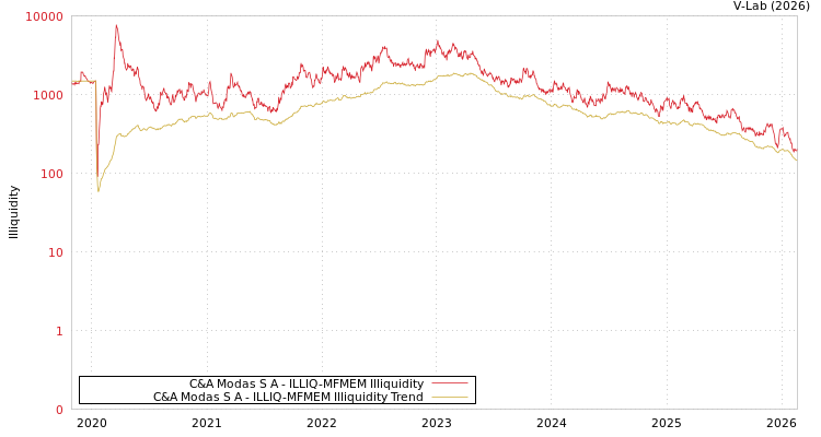 graph of C&A Modas S A ILLIQ-MFMEM