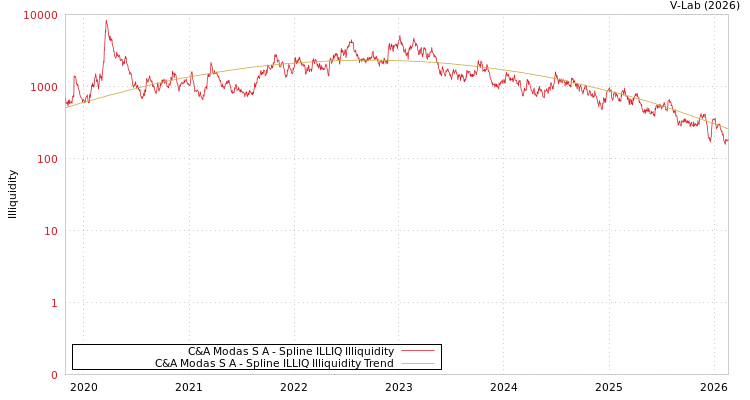 graph of C&A Modas S A ILLIQ-SMEM