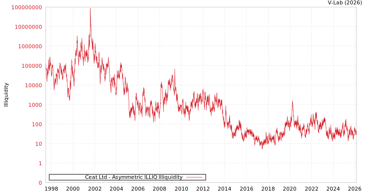 graph of Ceat Ltd ILLIQ-AMEM