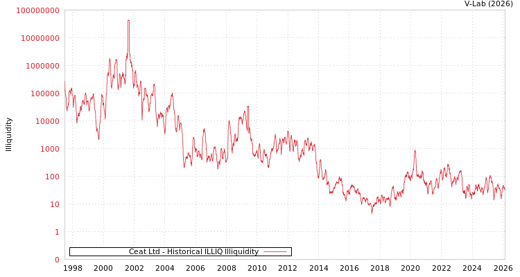 graph of Ceat Ltd ILLIQ-HIST