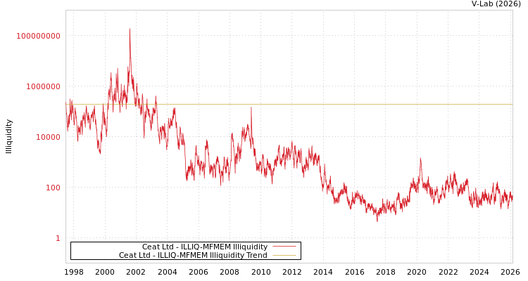 graph of Ceat Ltd ILLIQ-MFMEM