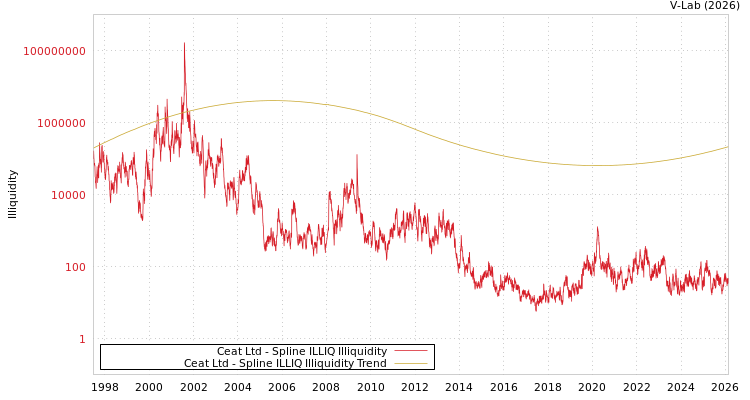 graph of Ceat Ltd ILLIQ-SMEM