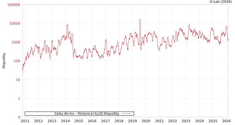 graph of Cebu Air Inc ILLIQ-HIST