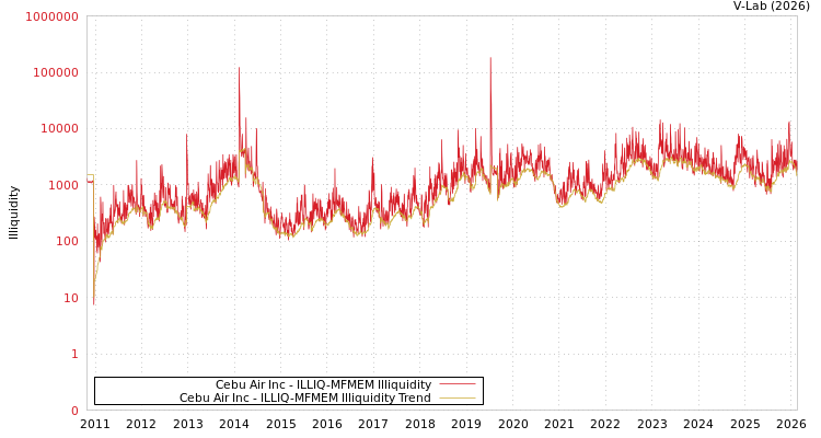 graph of Cebu Air Inc ILLIQ-MFMEM