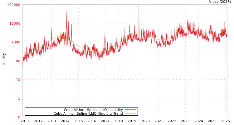 graph of Cebu Air Inc ILLIQ-SMEM