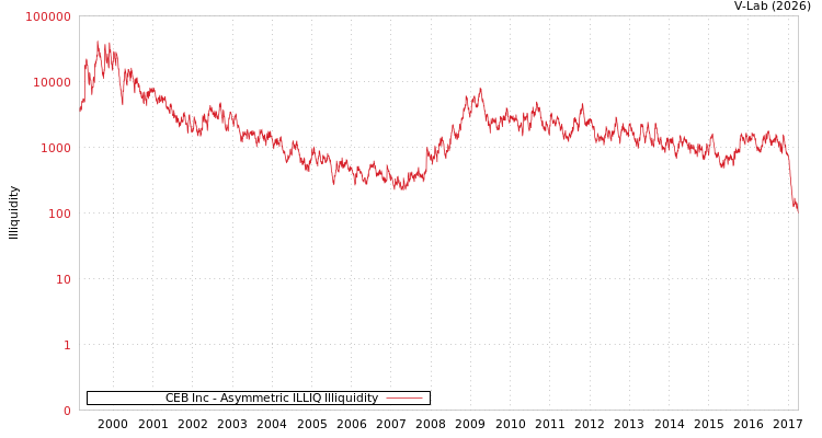 graph of CEB Inc ILLIQ-AMEM