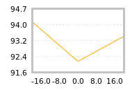 Impact of return on liquidity tomorrow
