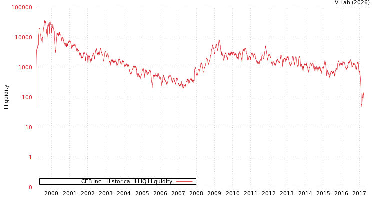 graph of CEB Inc ILLIQ-HIST