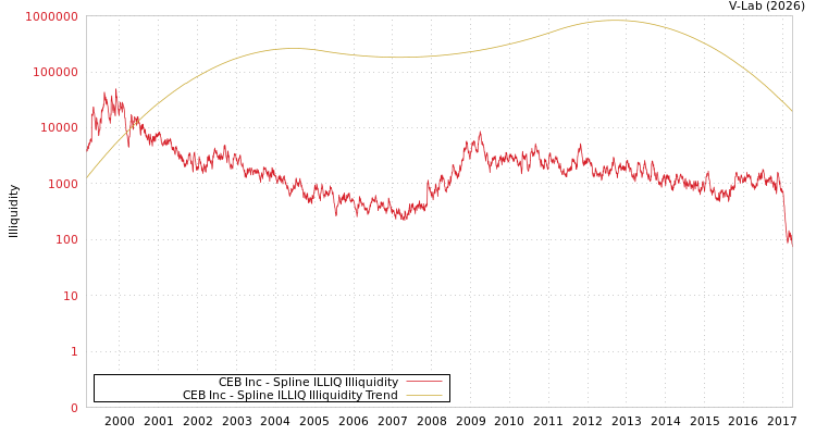 graph of CEB Inc ILLIQ-SMEM