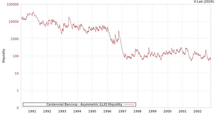 graph of Centennial Bancorp ILLIQ-AMEM