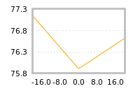 Impact of return on liquidity tomorrow