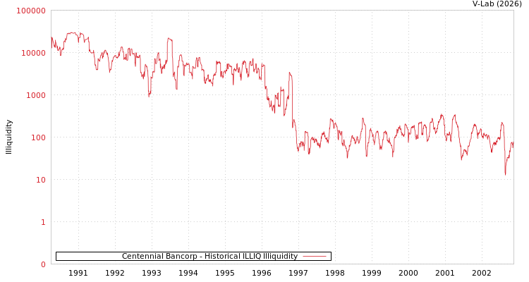 graph of Centennial Bancorp ILLIQ-HIST