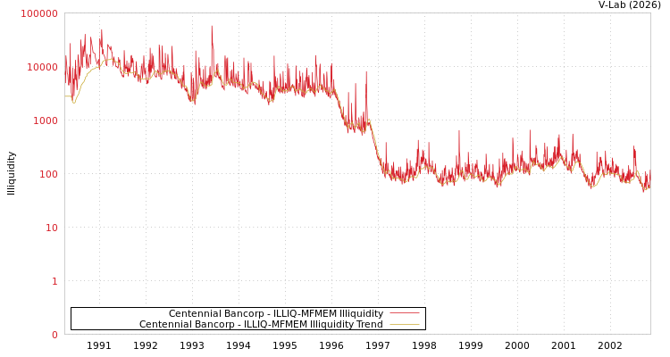 graph of Centennial Bancorp ILLIQ-MFMEM