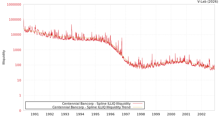graph of Centennial Bancorp ILLIQ-SMEM