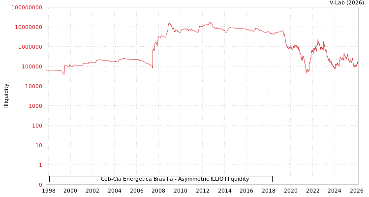 graph of Ceb-Cia Energetica Brasilia ILLIQ-AMEM