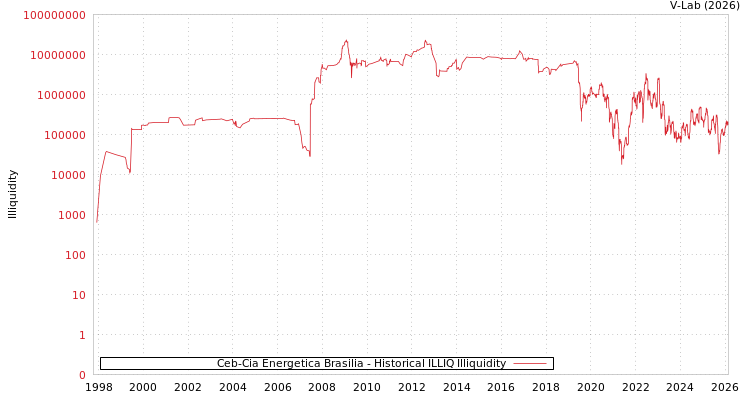 graph of Ceb-Cia Energetica Brasilia ILLIQ-HIST