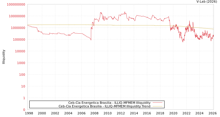 graph of Ceb-Cia Energetica Brasilia ILLIQ-MFMEM