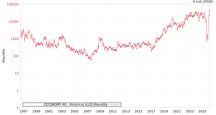 graph of CECONOMY AG ILLIQ-HIST