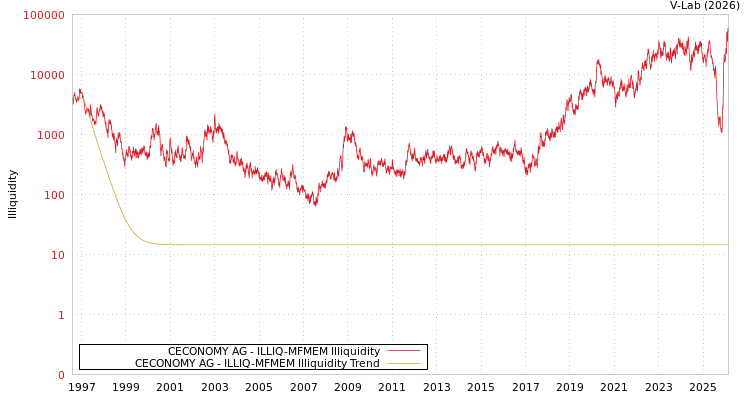 graph of CECONOMY AG ILLIQ-MFMEM
