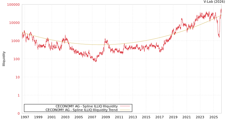 graph of CECONOMY AG ILLIQ-SMEM