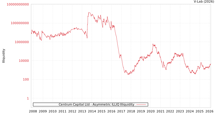 graph of Centrum Capital Ltd ILLIQ-AMEM