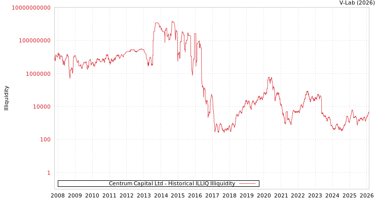 graph of Centrum Capital Ltd ILLIQ-HIST