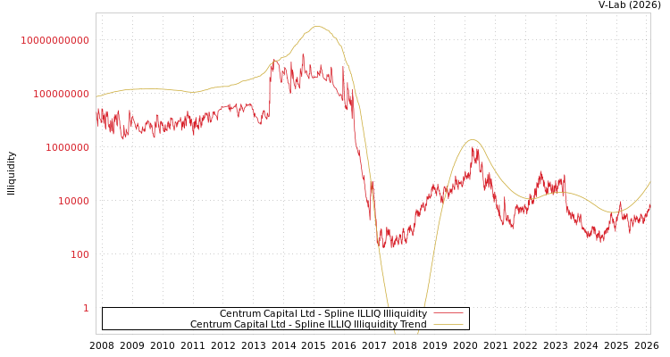 graph of Centrum Capital Ltd ILLIQ-SMEM