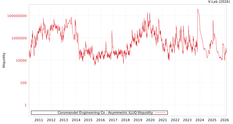 graph of Coromandel Engineering Co ILLIQ-AMEM