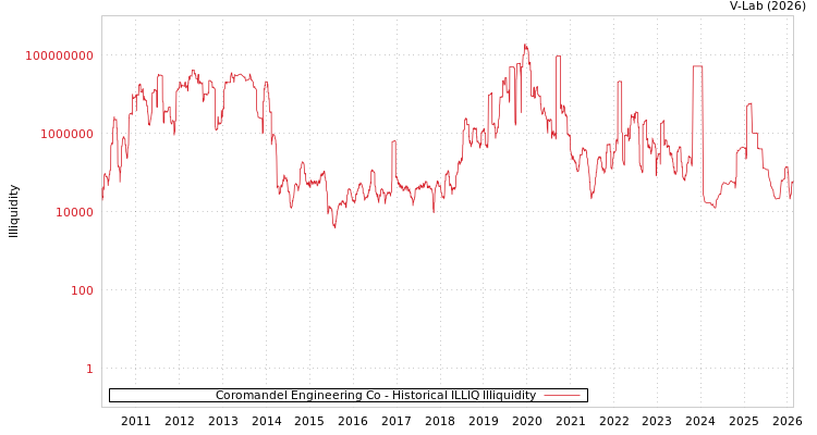 graph of Coromandel Engineering Co ILLIQ-HIST