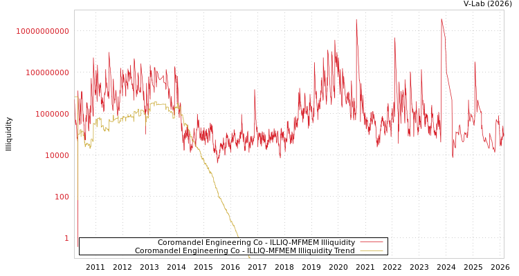 graph of Coromandel Engineering Co ILLIQ-MFMEM