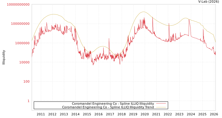 graph of Coromandel Engineering Co ILLIQ-SMEM