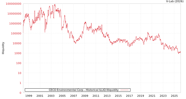 graph of CECO Environmental Corp ILLIQ-HIST