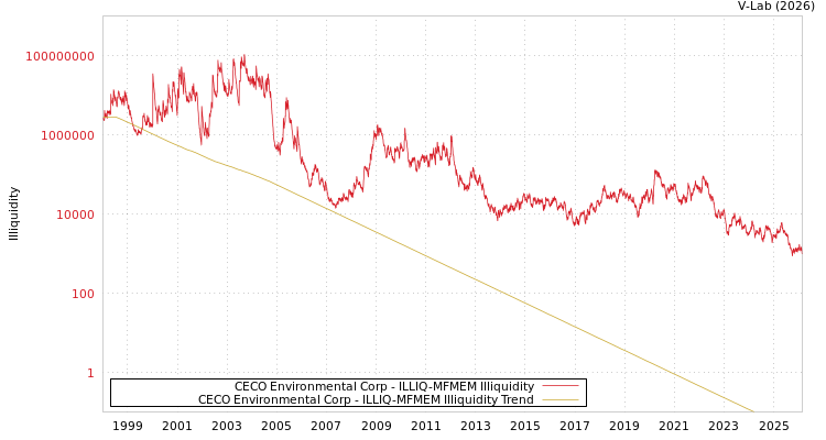 graph of CECO Environmental Corp ILLIQ-MFMEM