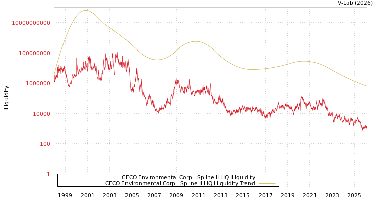 graph of CECO Environmental Corp ILLIQ-SMEM