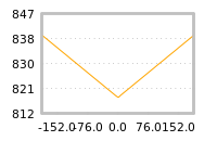 Impact of return on liquidity tomorrow