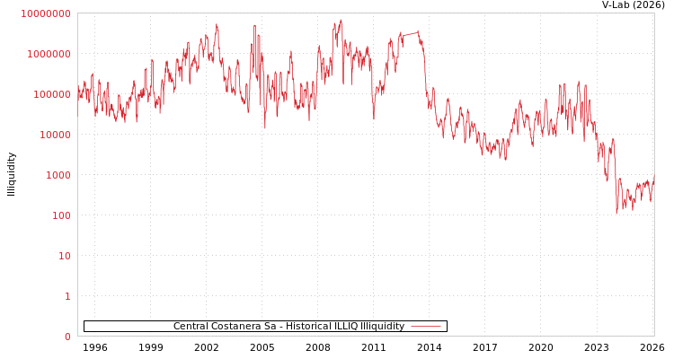 graph of Central Costanera Sa ILLIQ-HIST