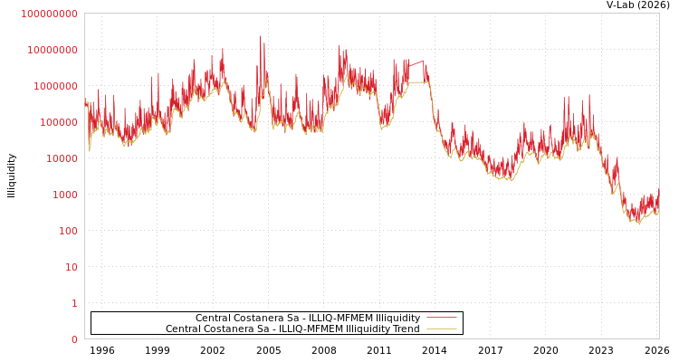 graph of Central Costanera Sa ILLIQ-MFMEM