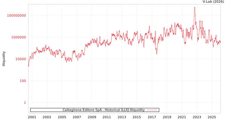 graph of Caltagirone Editore SpA ILLIQ-HIST