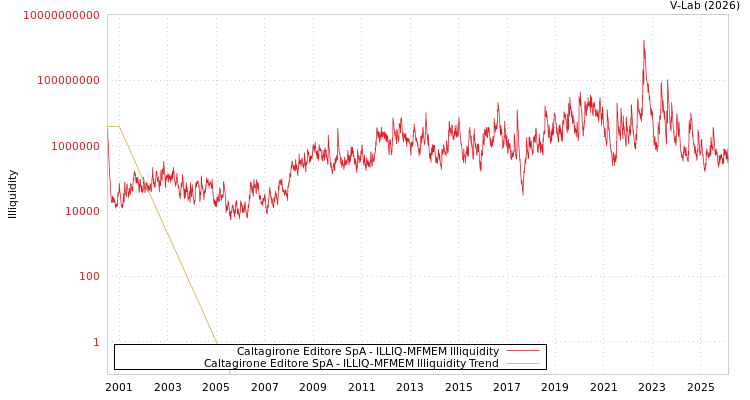 graph of Caltagirone Editore SpA ILLIQ-MFMEM