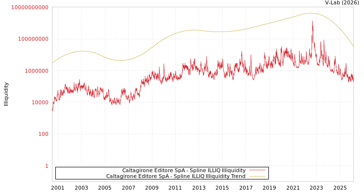 graph of Caltagirone Editore SpA ILLIQ-SMEM