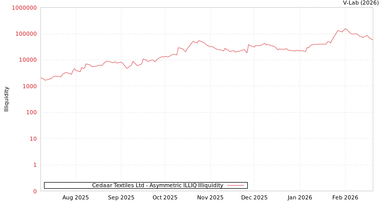 graph of Cedaar Textiles Ltd ILLIQ-AMEM